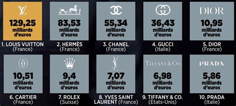 chanel chiffres d'affaires|Chanel ltd.